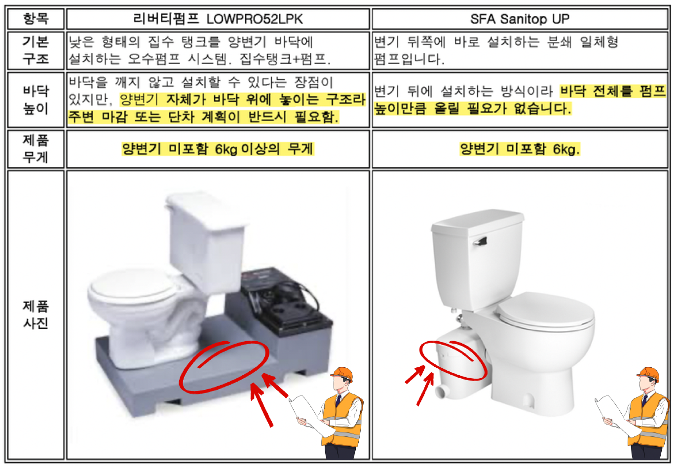 리버티펌프와 SFA Sanitop UP은 모두 지하 화장실 배수 문제를 해결하기 위한 펌프 방식이지만, 시공 방식이 다릅니다.